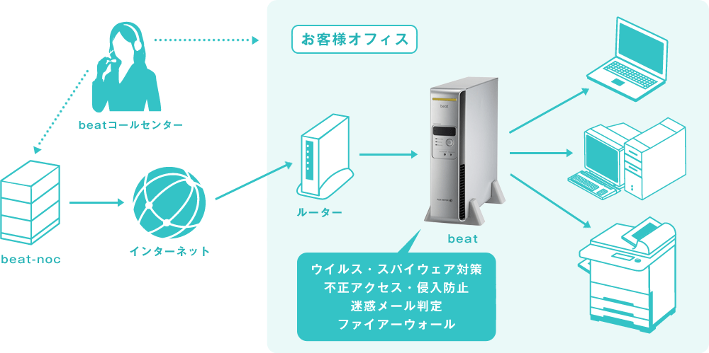 beat 導入イメージ｜ウイルス・スパイウェア対策｜不正アクセス・侵入防止｜迷惑メール判定｜ファイアーウォール